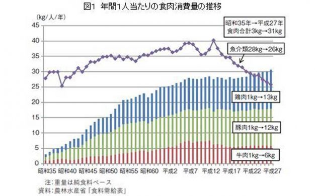 年間一人あたりの食肉消費量