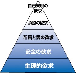 マズローの5段階欲求
