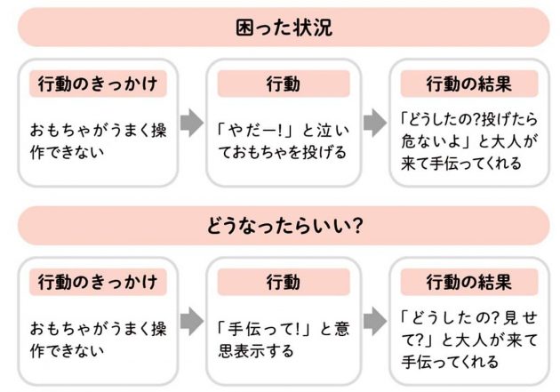 「できる」が増える!「困った行動」が減る! 発達障害の子への言葉かけ事典