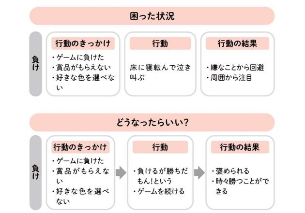 「できる」が増える!「困った行動」が減る! 発達障害の子への言葉かけ事典