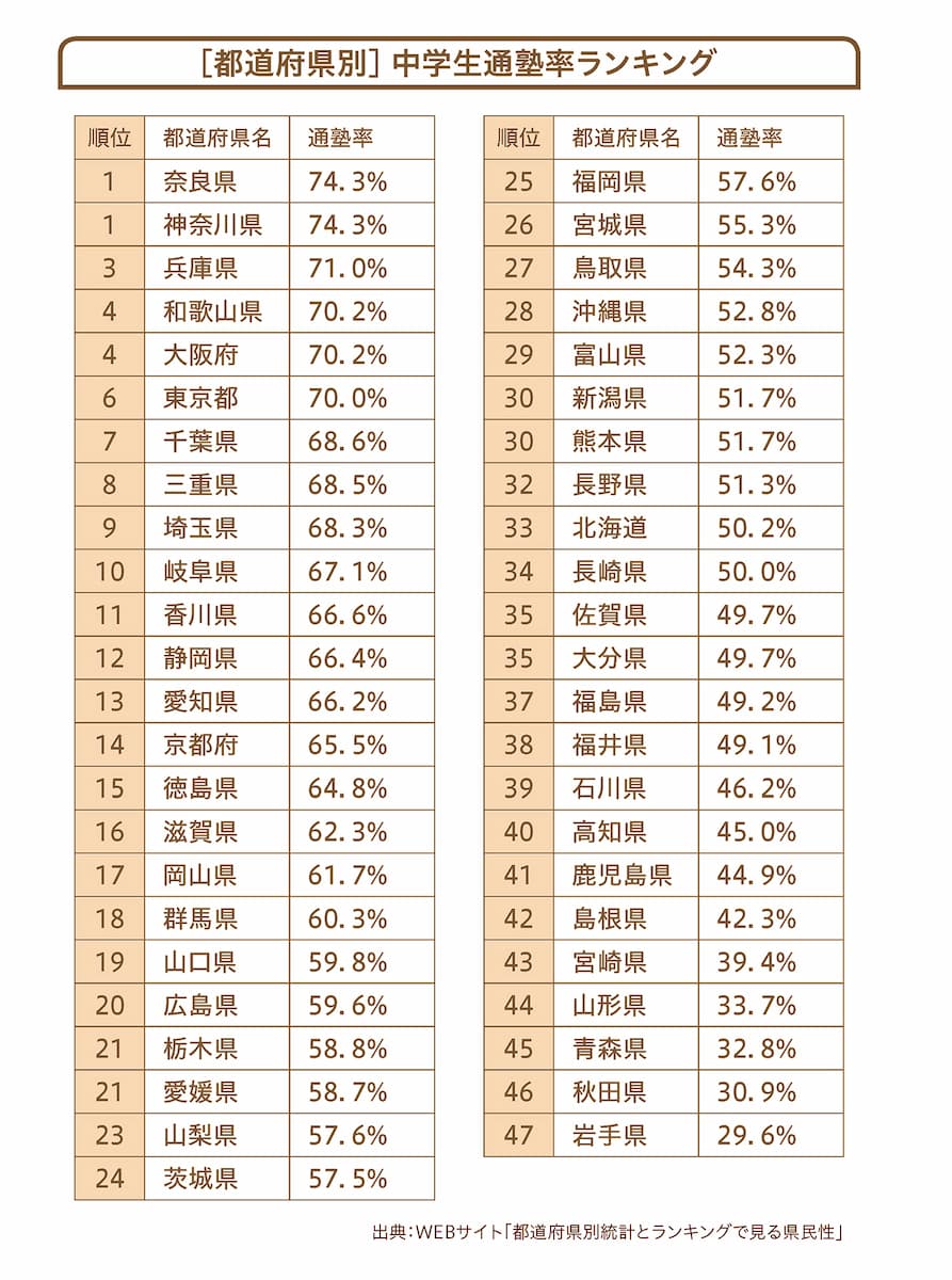 ［都道府県別］中学生通塾率ランキング