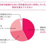 指導歴25年超&"生の声"で実証! [中学生]成績トップの子の親がしていること