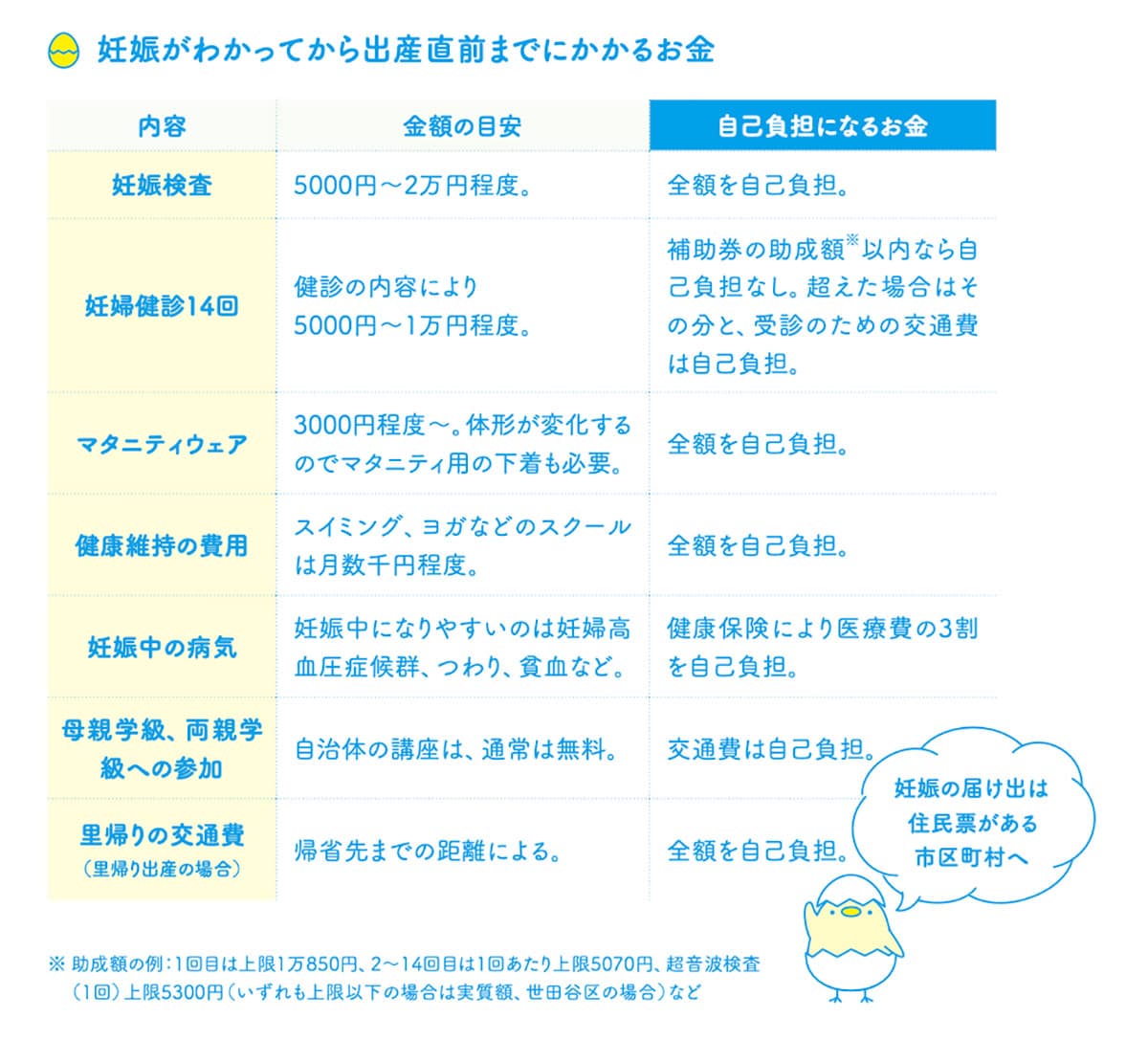 妊娠がわかってから出産直前にまで必要なお金