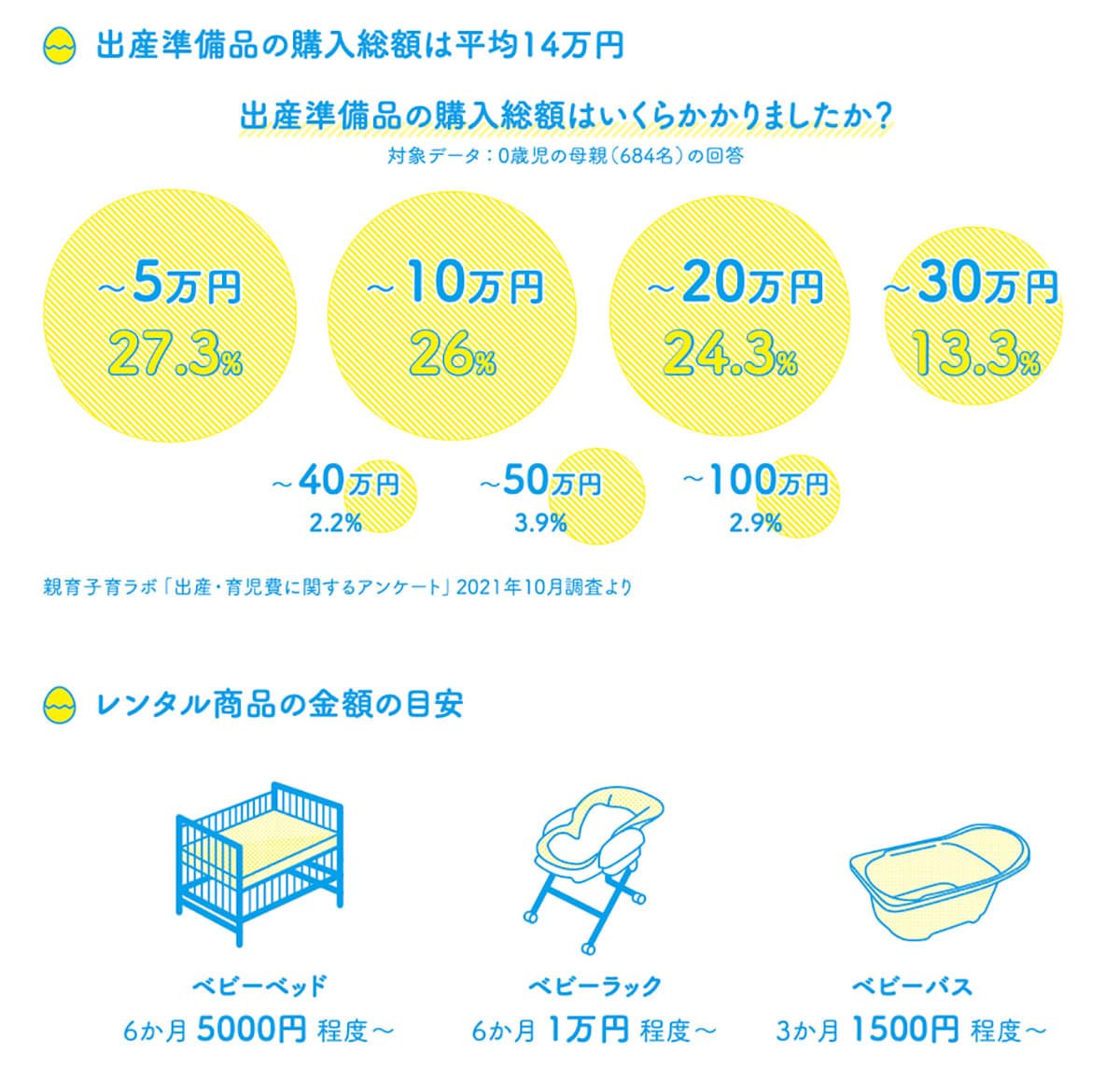 出産準備品の購入総額はいくら？