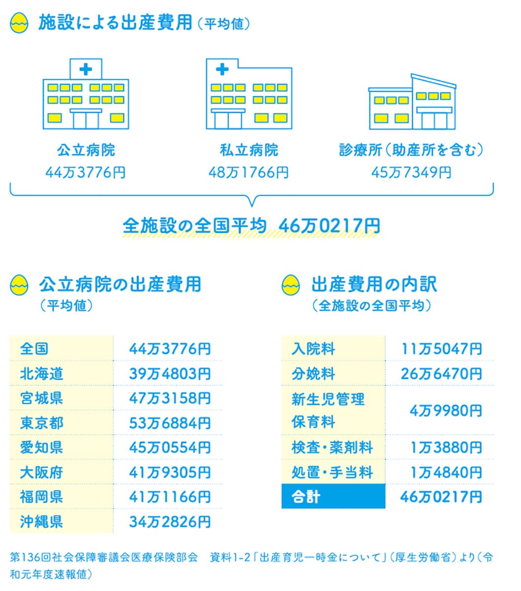 施設による出産費用
