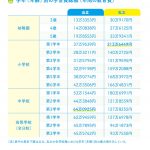 学年（年齢）別学習費総額（年間の教育費）