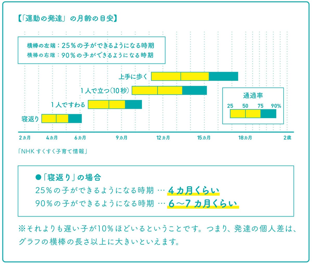 運動の発達月齢の目安