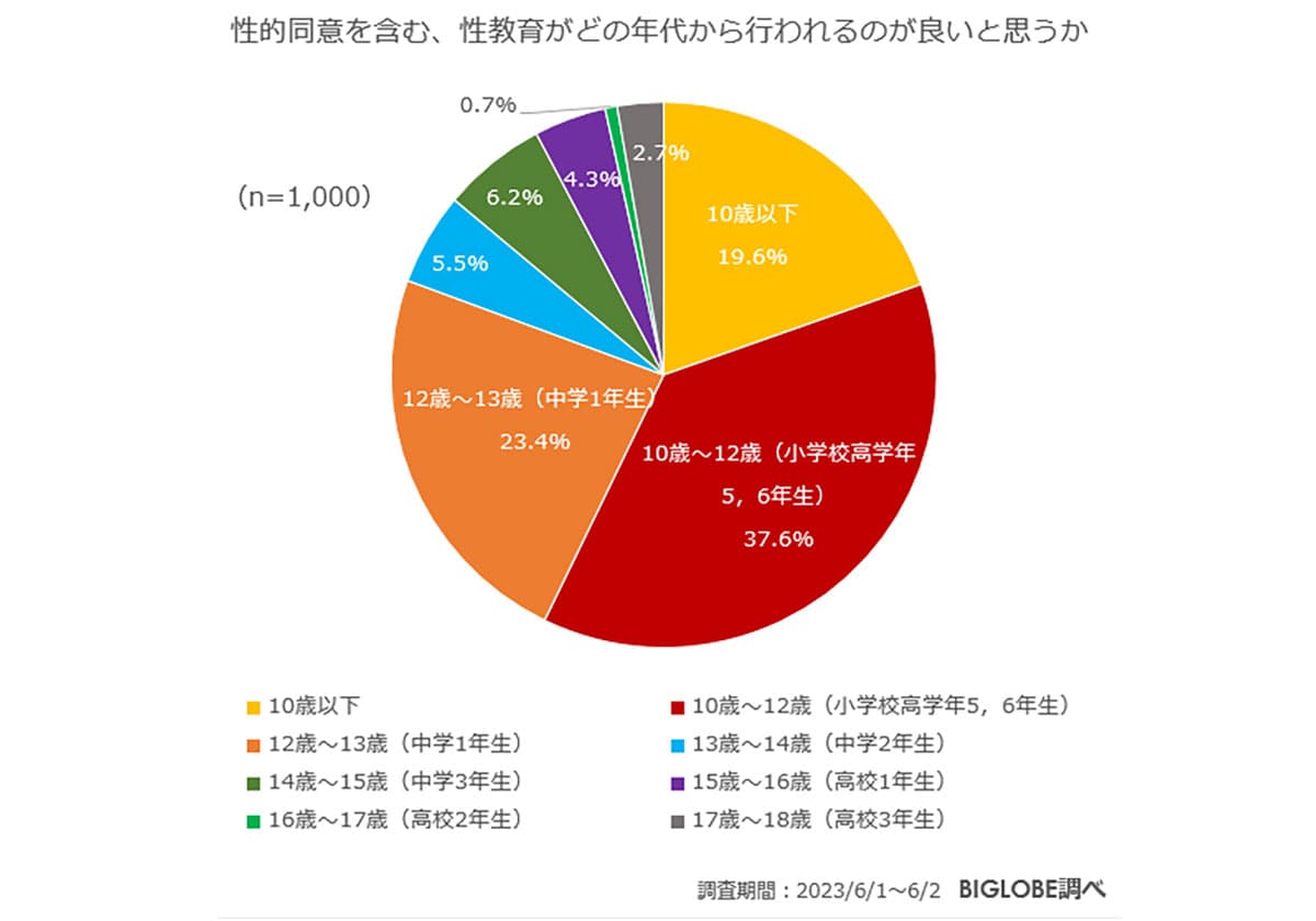 性教育は何歳からするべき？ 男女1000人アンケートの結果の画像2
