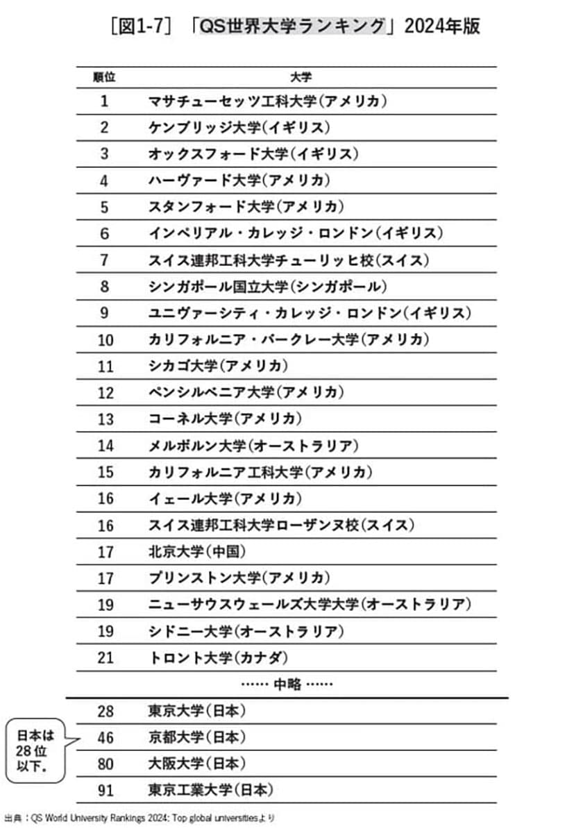 QS世界大学クランキング