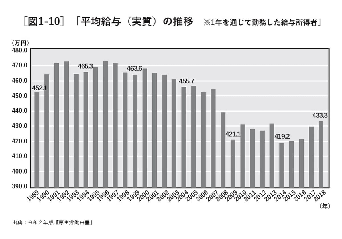 平均給与の推移
