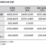 教育費の内訳