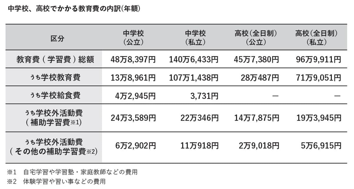教育費の内訳