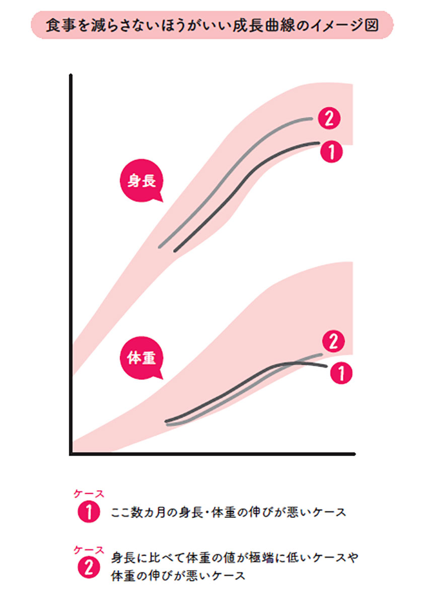 食事を減らさないほうがいい成長曲線のイメージ図
