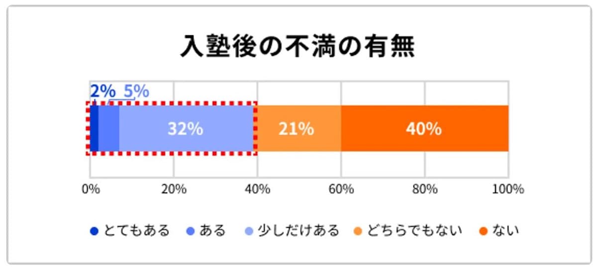 入塾後の不満の有無