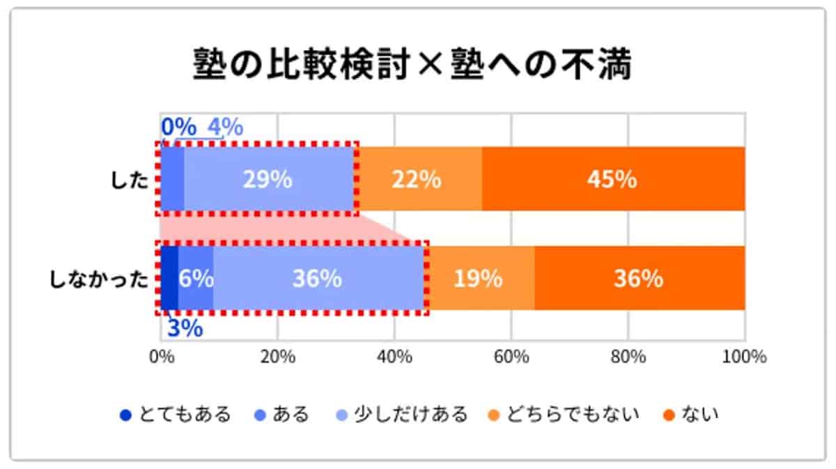 塾の比較検討と塾への不満の関連性