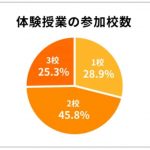 体験授業の参加校数
