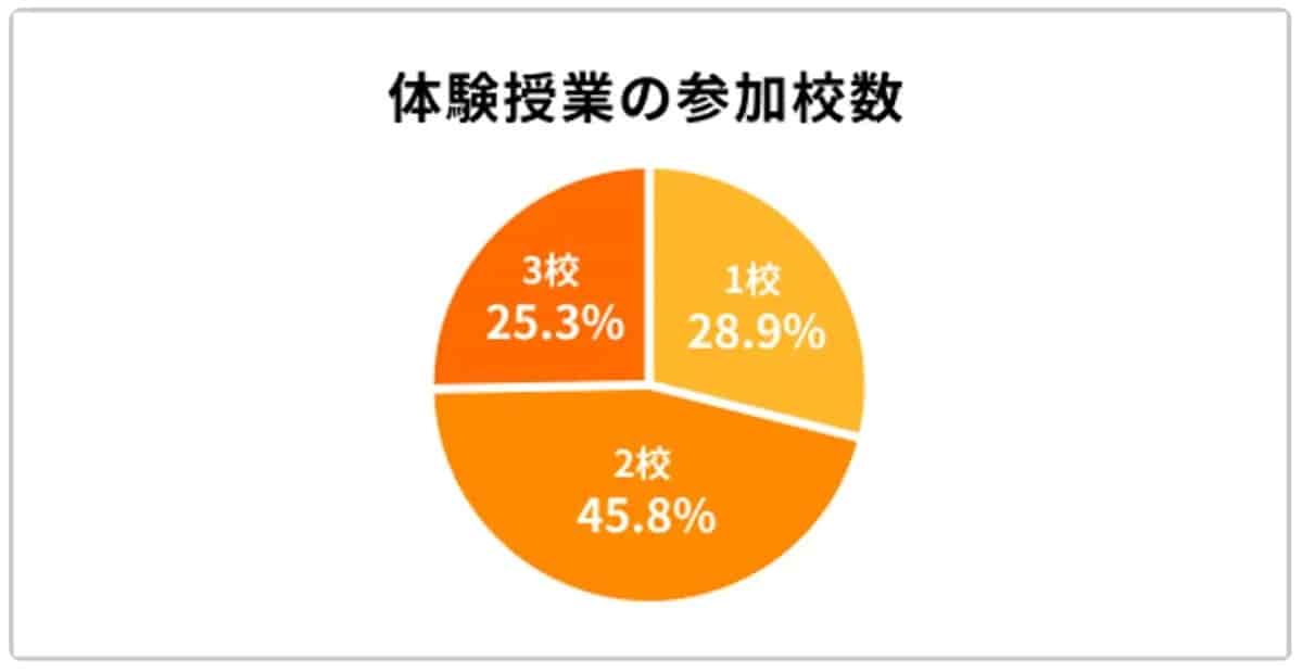 体験授業の参加校数