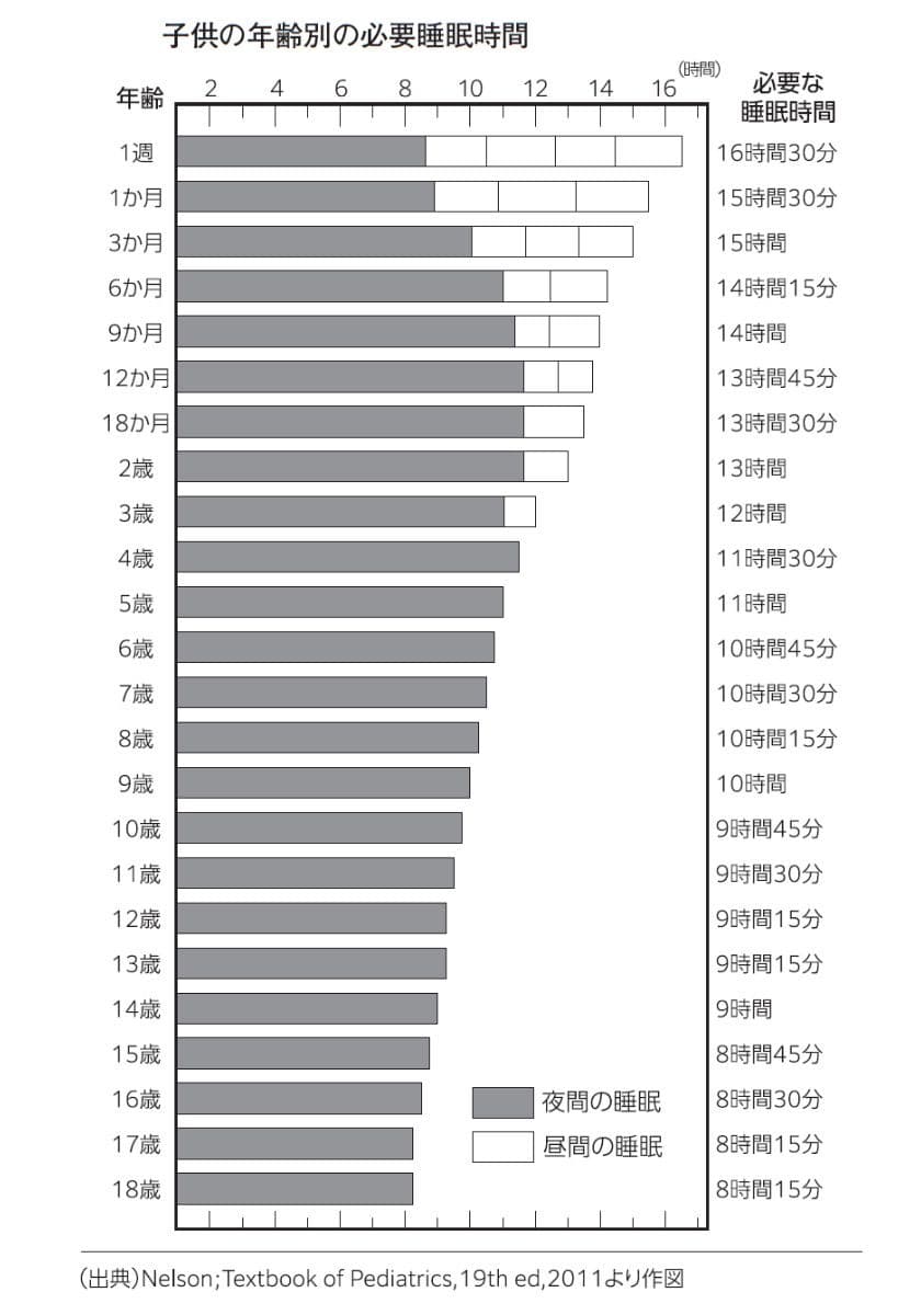 子育てを変えれば脳が変わる