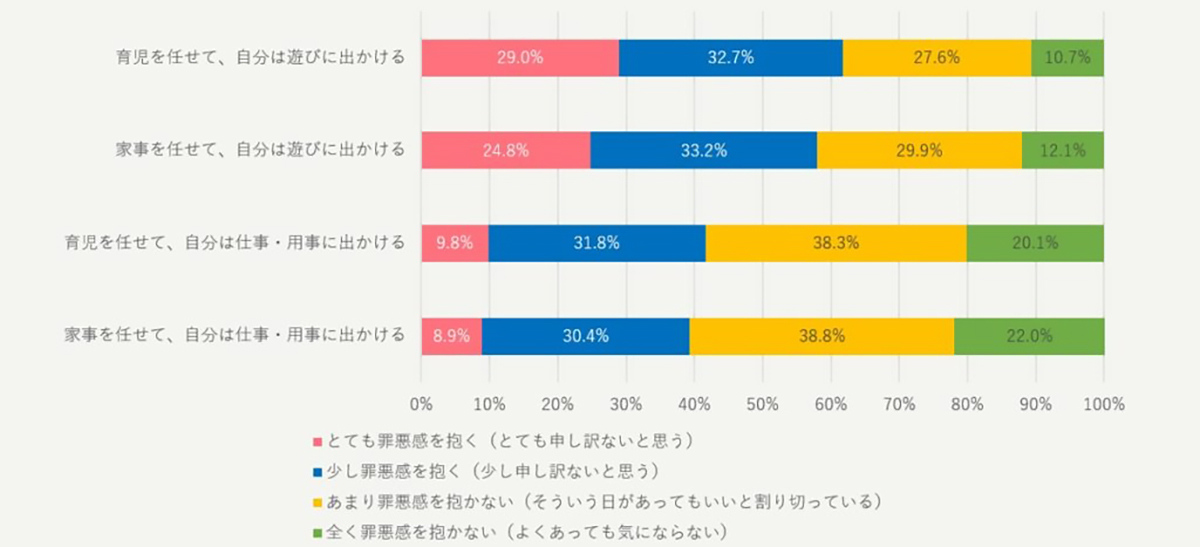 「パパに育児を任せて遊びにいく」と罪悪感を抱く？ 令和ママの本音と実際の画像3