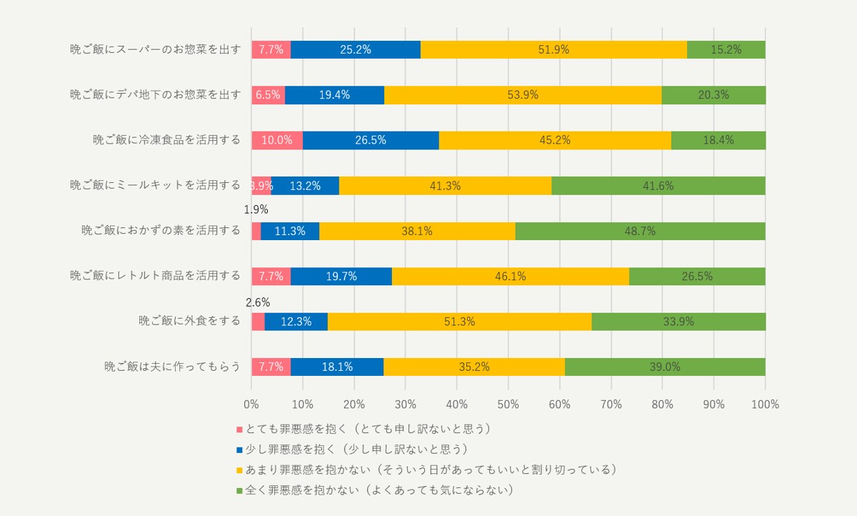「パパに育児を任せて遊びにいく」と罪悪感を抱く？ 令和ママの本音と実際の画像4