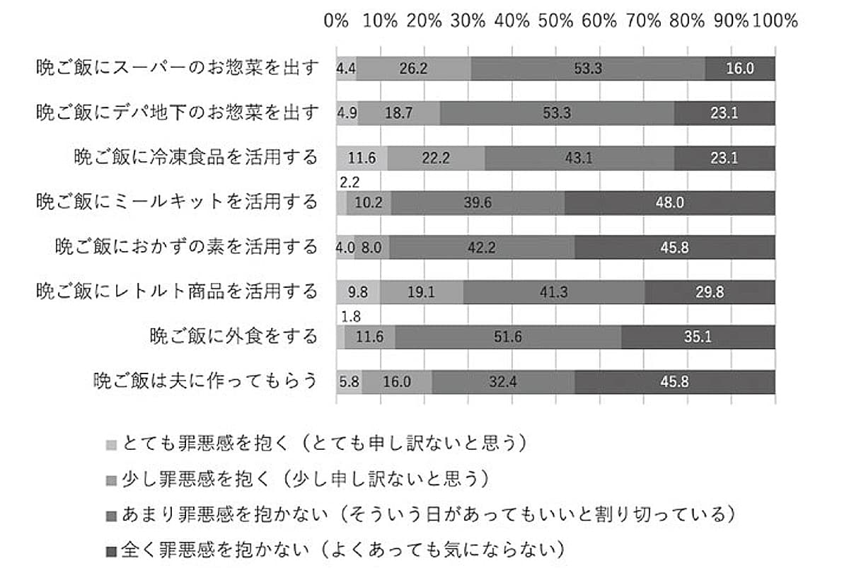 食事に関して、罪悪感を抱きますか？（幼稚園ママ）