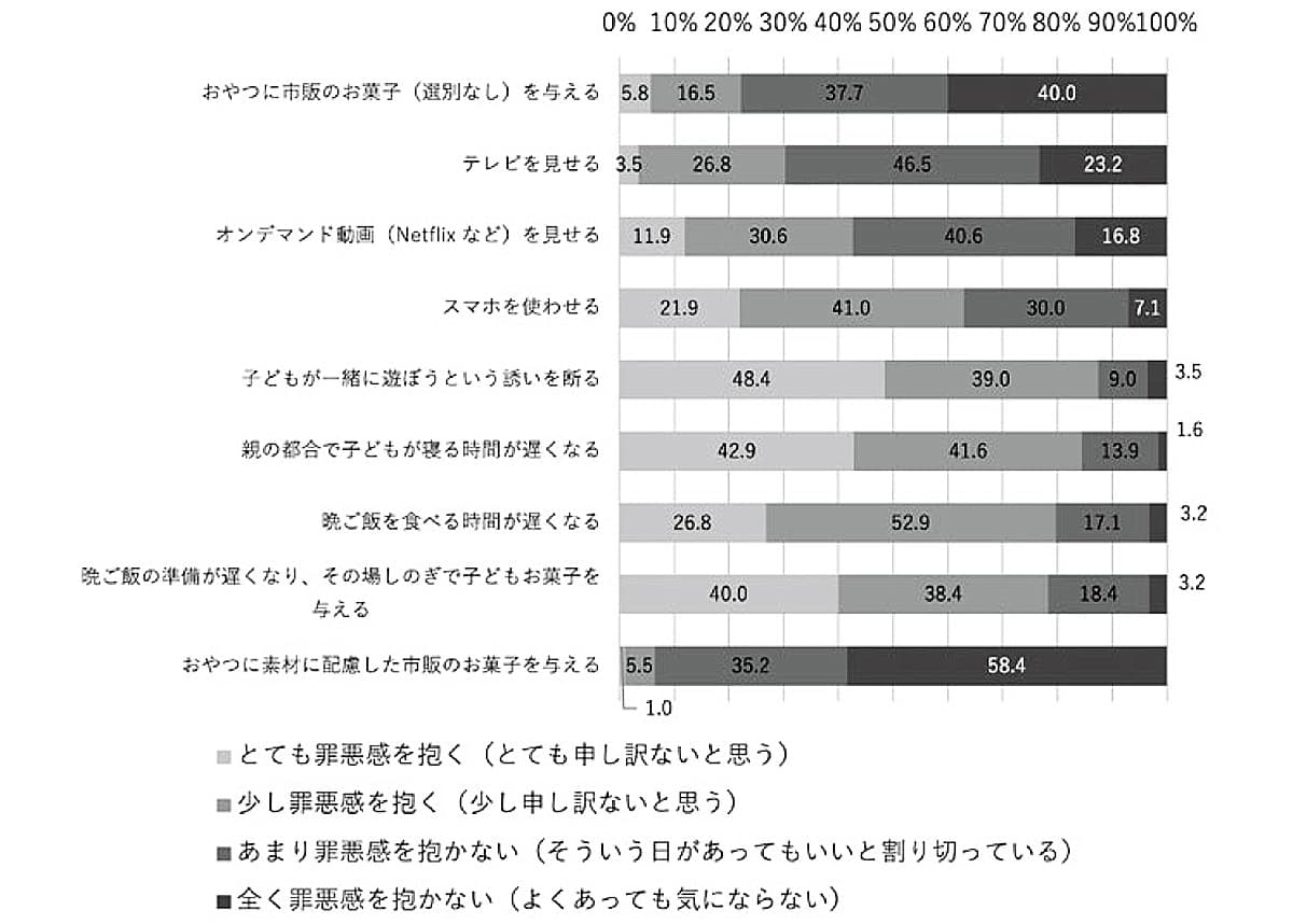 「パパに育児を任せて遊びにいく」と罪悪感を抱く？ 令和ママの本音と実際の画像5