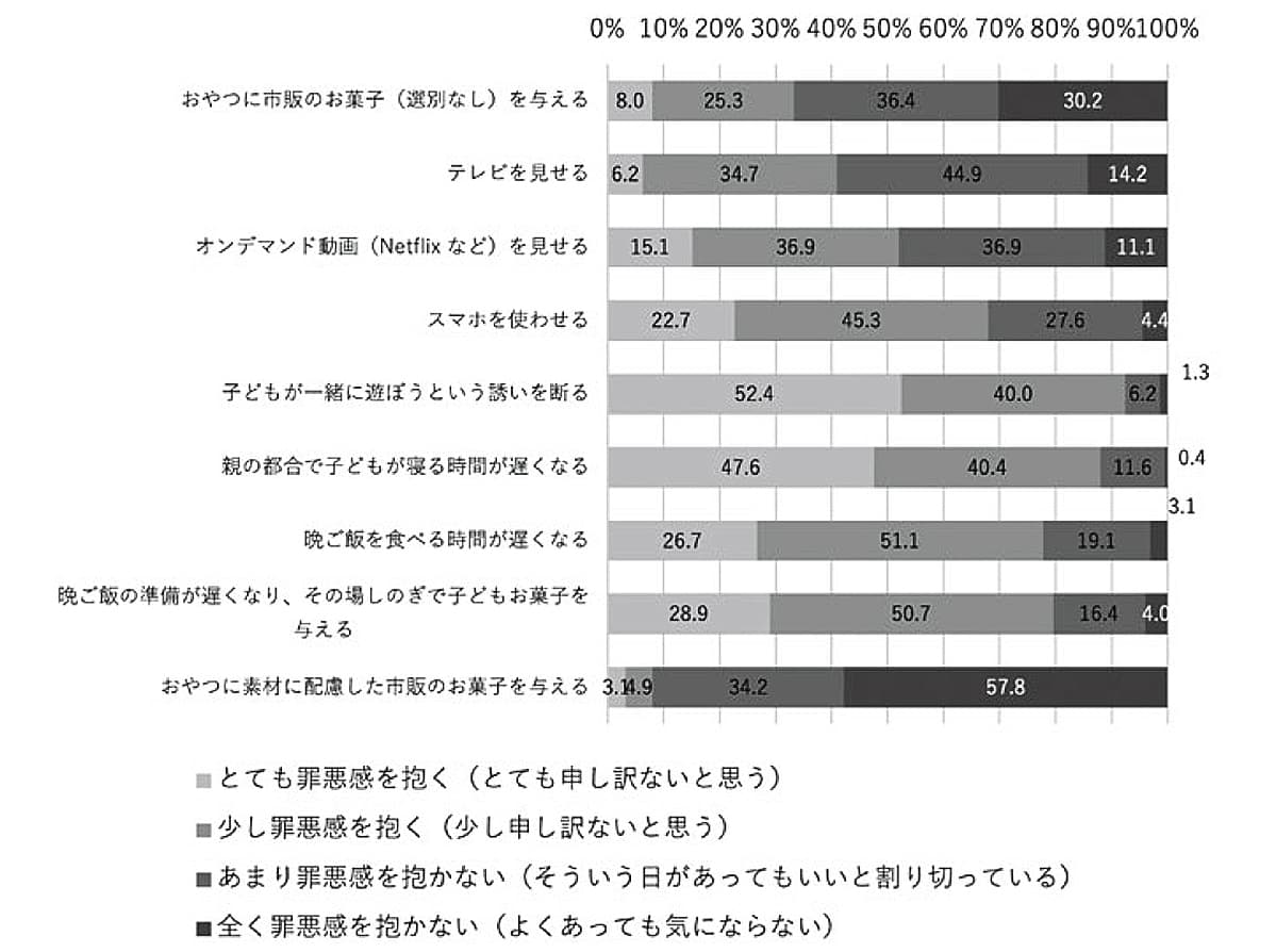 「パパに育児を任せて遊びにいく」と罪悪感を抱く？ 令和ママの本音と実際の画像6