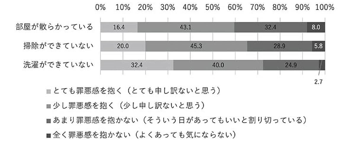 「パパに育児を任せて遊びにいく」と罪悪感を抱く？ 令和ママの本音と実際の画像12