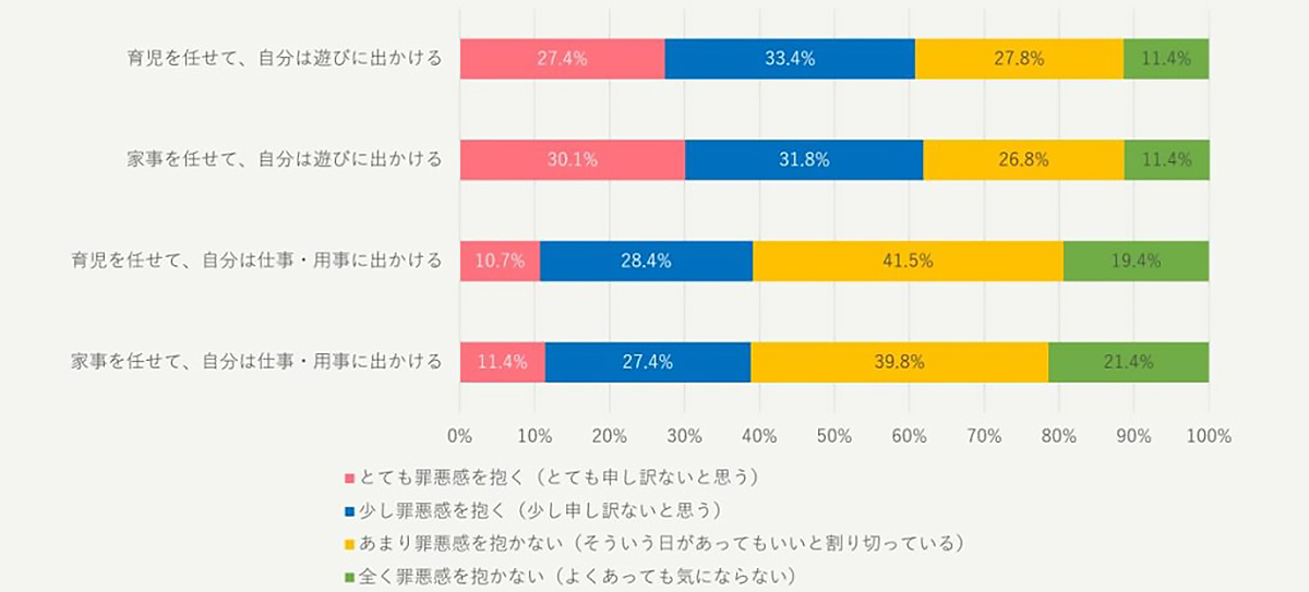 「パパに育児を任せて遊びにいく」と罪悪感を抱く？ 令和ママの本音と実際の画像1