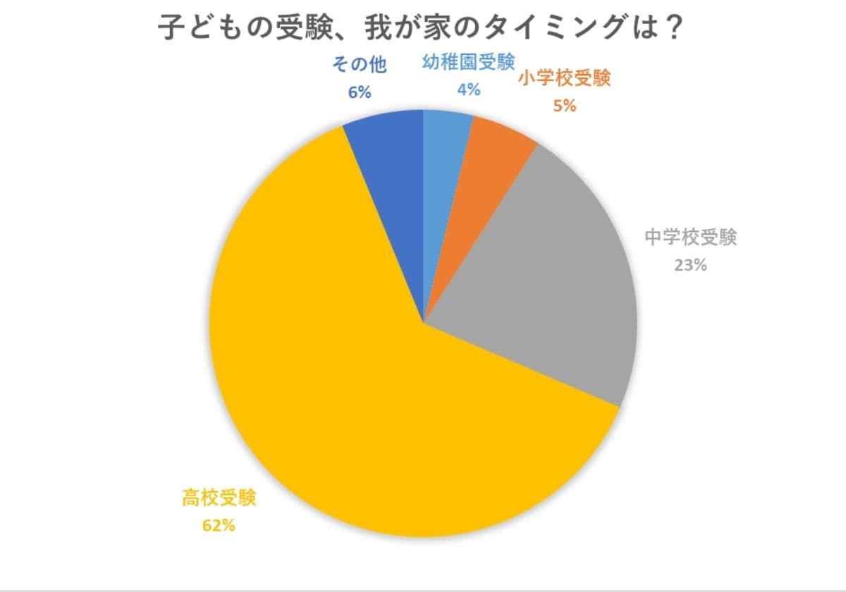 中受すべき？ 高校からで充分？ 子どもの受験の「ベストなタイミング」を聞いてみたの画像1