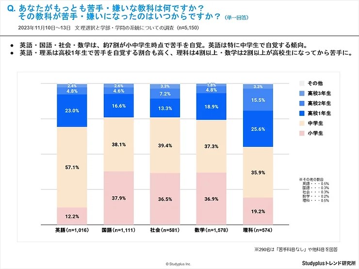 理系科目が苦手になってしまう最大の理由は？ 「文系・理系」を選ぶそれぞれの学生の本音の画像1