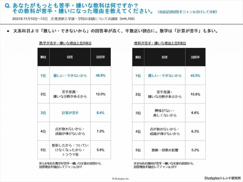 理系科目が苦手になってしまう最大の理由は？ 「文系・理系」を選ぶそれぞれの学生の本音の画像2