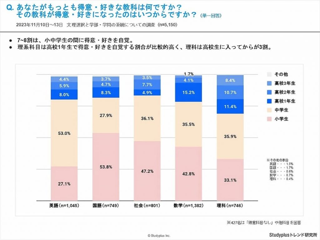 理系科目が苦手になってしまう最大の理由は？ 「文系・理系」を選ぶそれぞれの学生の本音の画像3