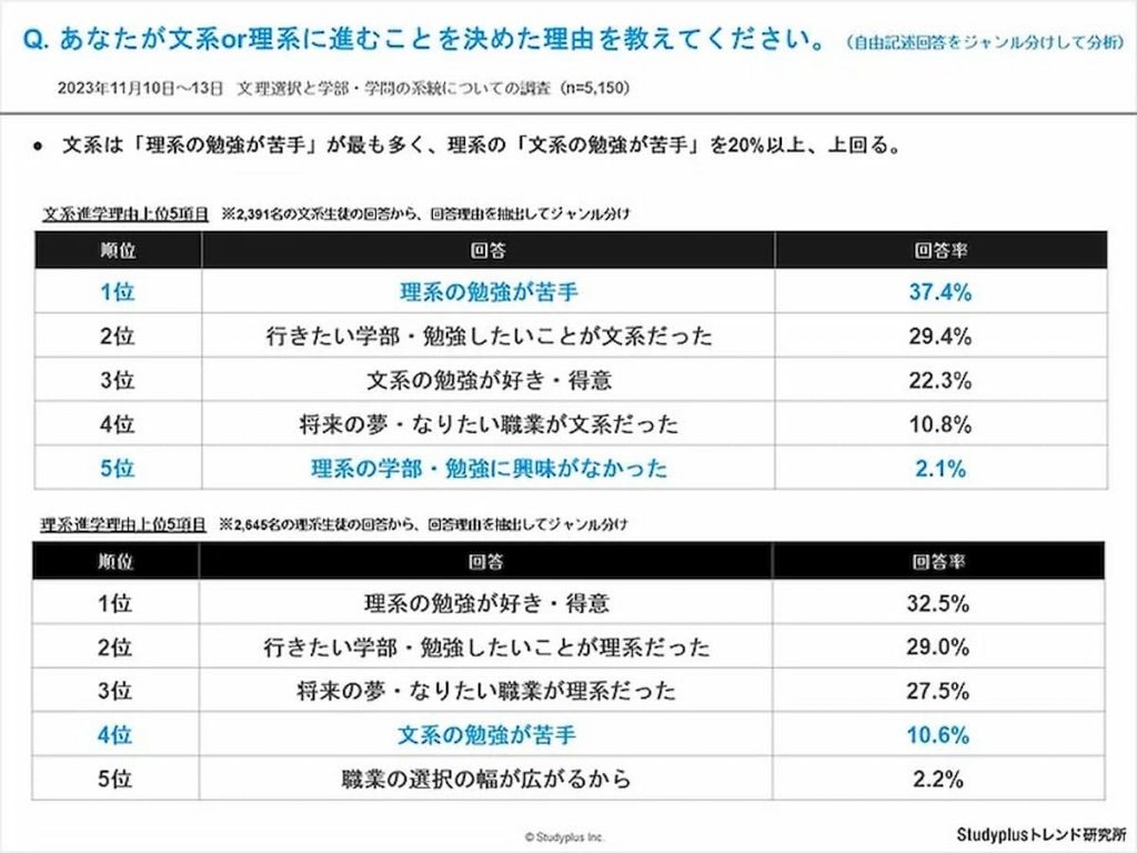 理系科目が苦手になってしまう最大の理由は？ 「文系・理系」を選ぶそれぞれの学生の本音の画像4