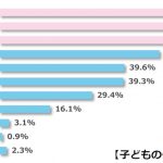 小中学生のスマホ・タブレット活用についての実態調査