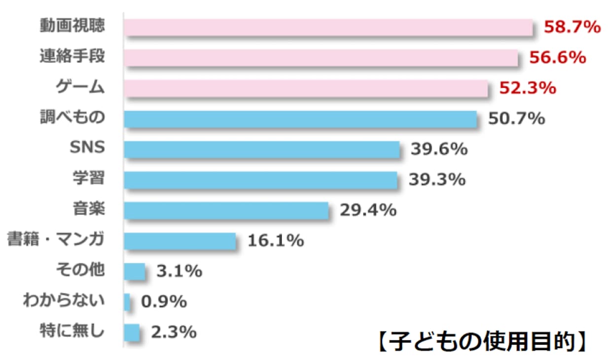 小中学生のスマホ・タブレット活用についての実態調査