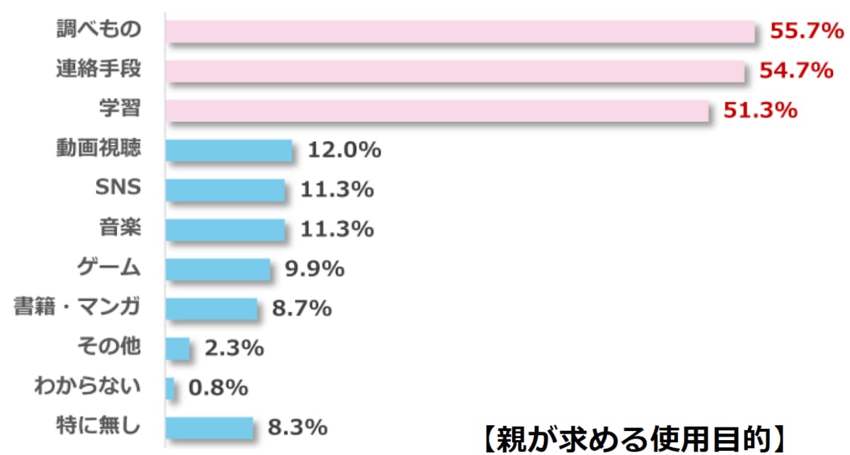 小中学生のスマホ・タブレット活用についての実態調査