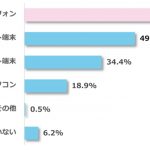 小中学生のスマホ・タブレット活用についての実態調査