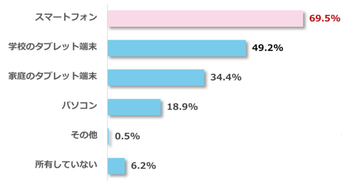 小中学生のスマホ・タブレット活用についての実態調査