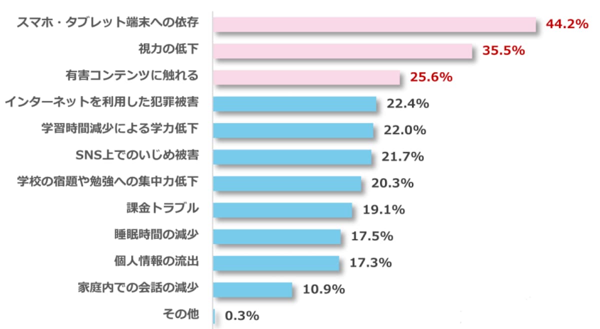 小中学生のスマホ・タブレット活用についての実態調査