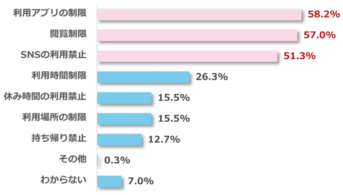 小中学生のスマホ・タブレット活用についての実態調査