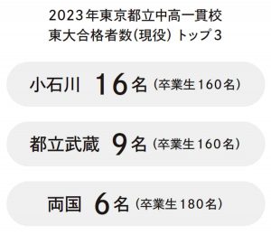 東京都中高一貫校東大合格者トップ3