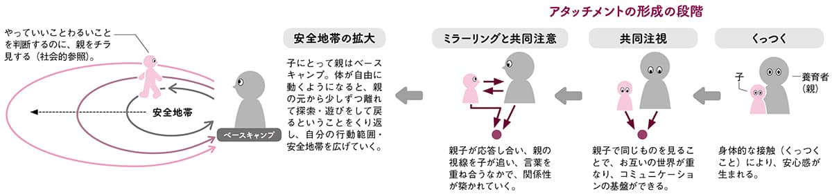 共同注視、共同注意、ミラーリング