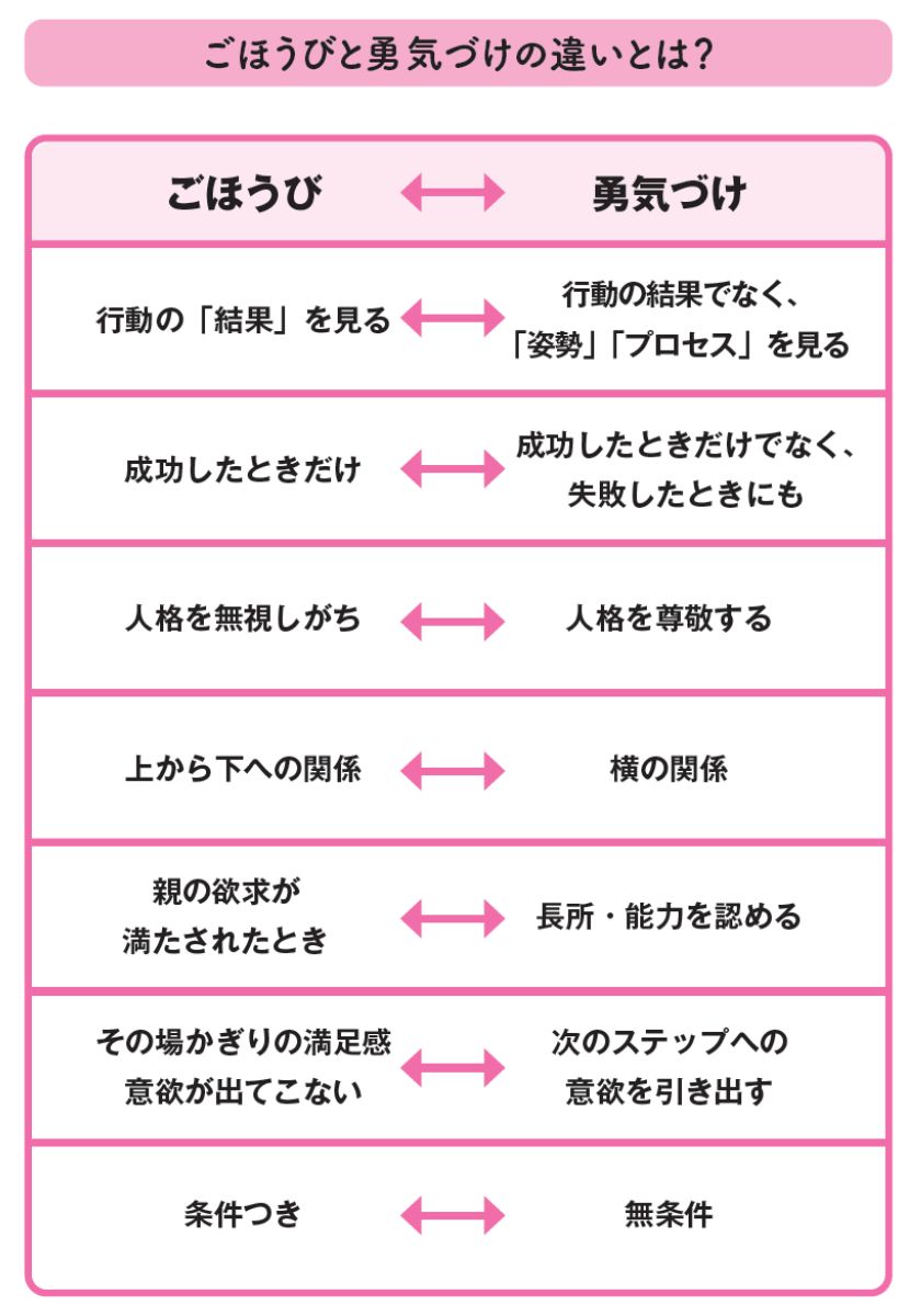 マンガでよくわかる　アドラー流子育て