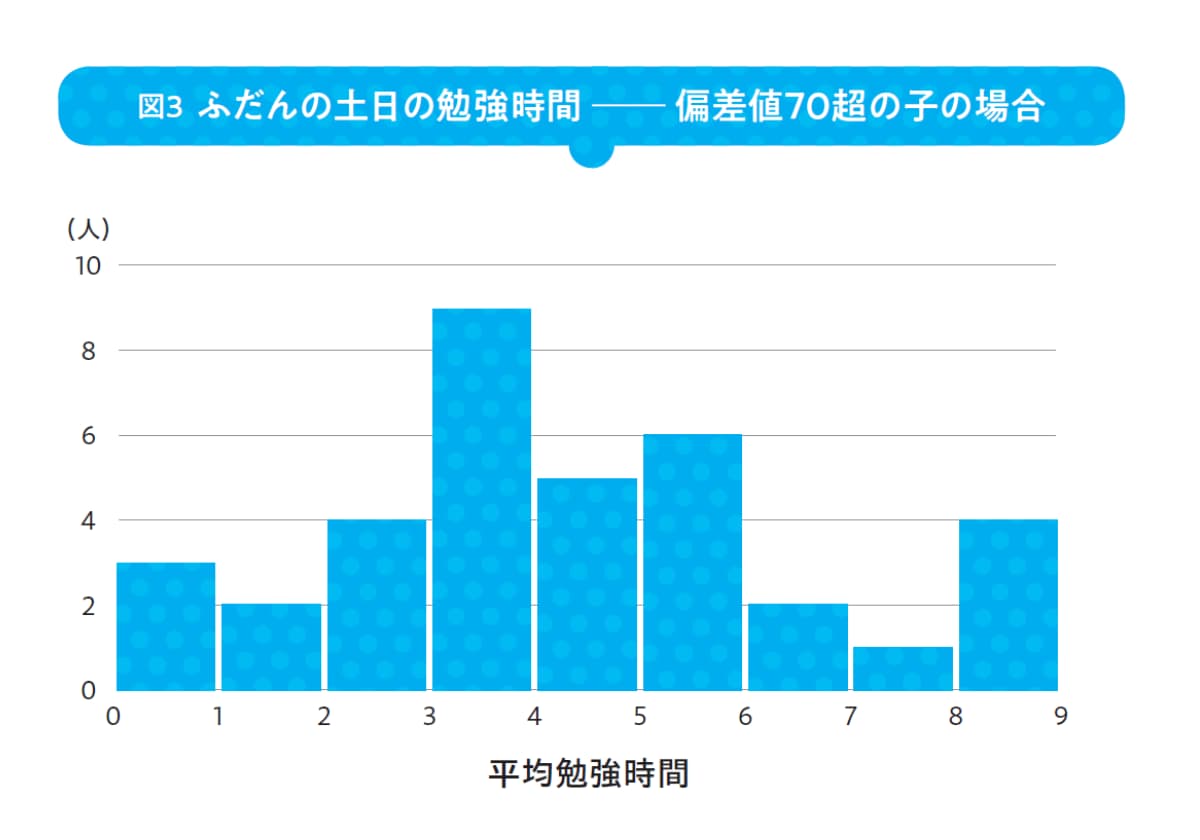 データで見えた「偏差値70超の中学生の勉強時間」 平日、土日、テスト直前の違いは？の画像1
