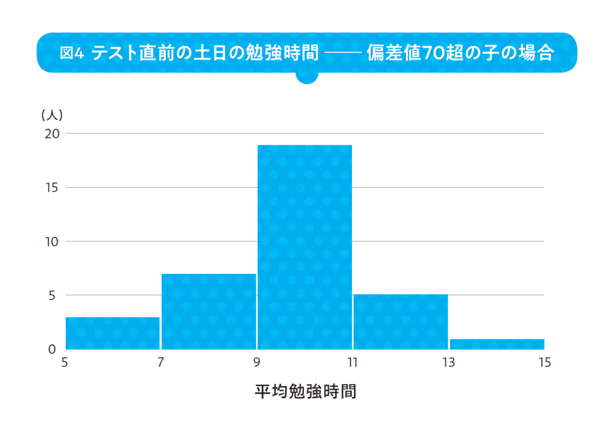 データで見えた「偏差値70超の中学生の勉強時間」 平日、土日、テスト直前の違いは？の画像2