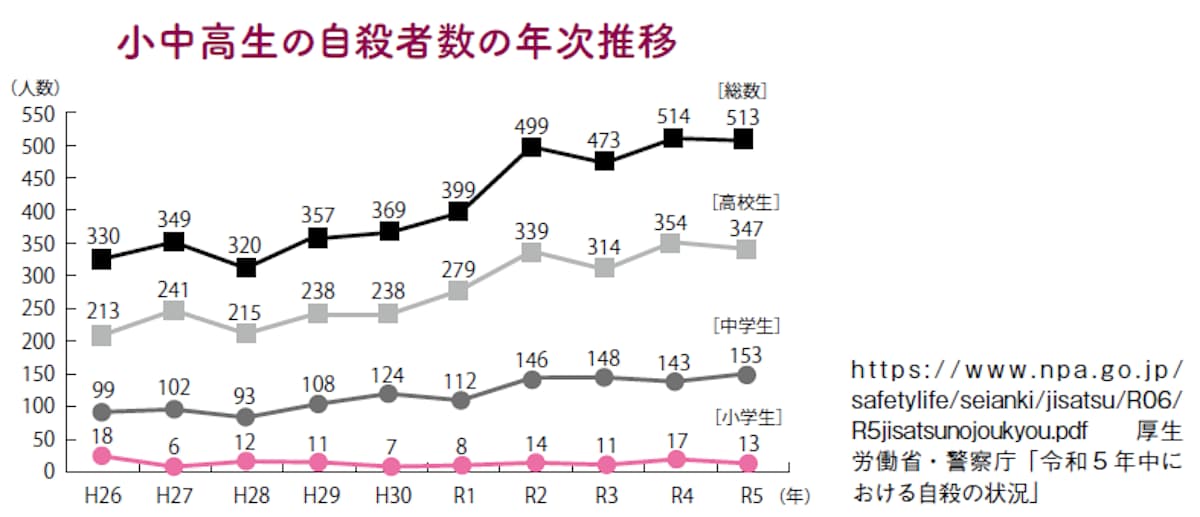 小中高生の自殺者数の年次推移