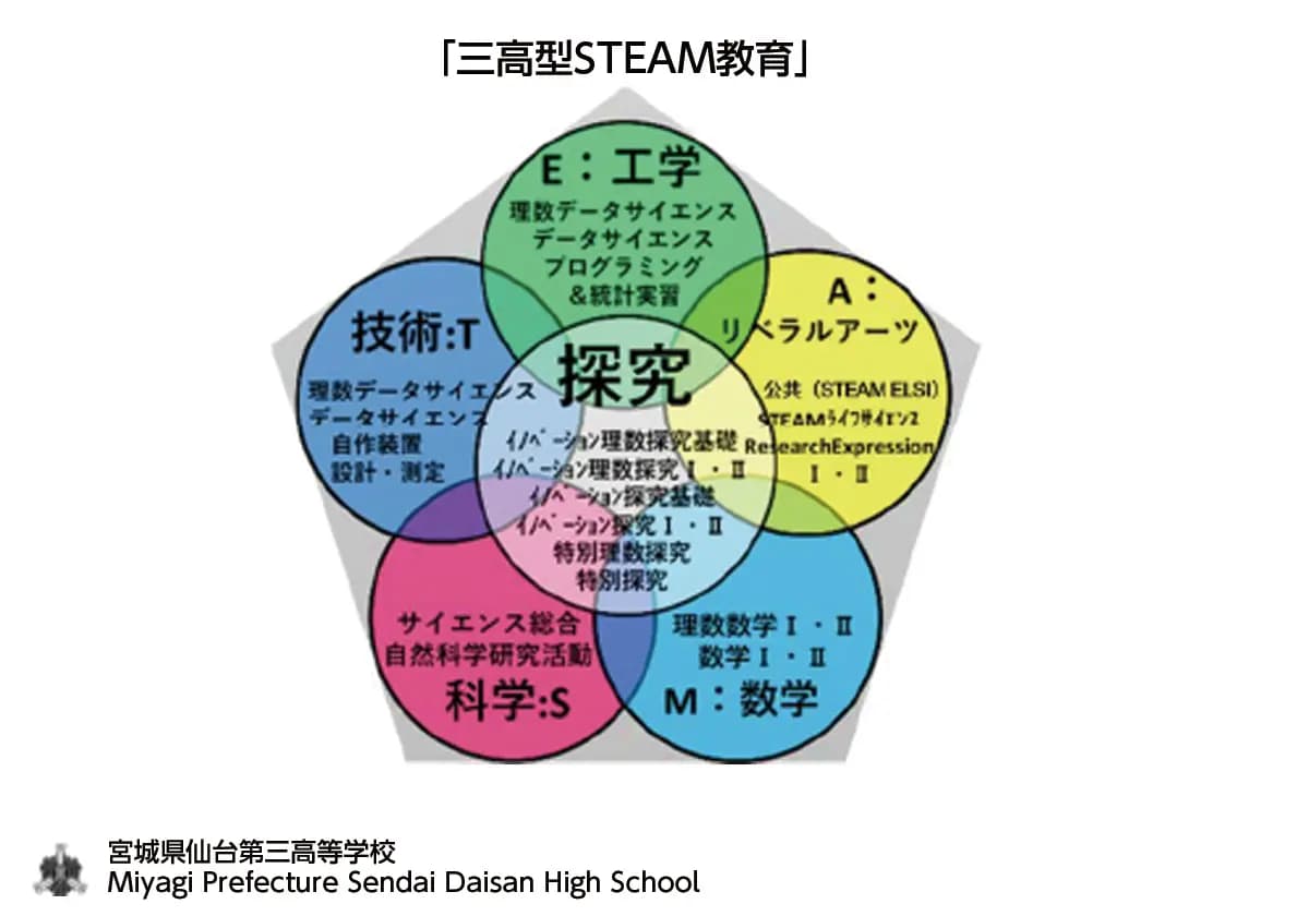 宮城県仙台第三高等学校