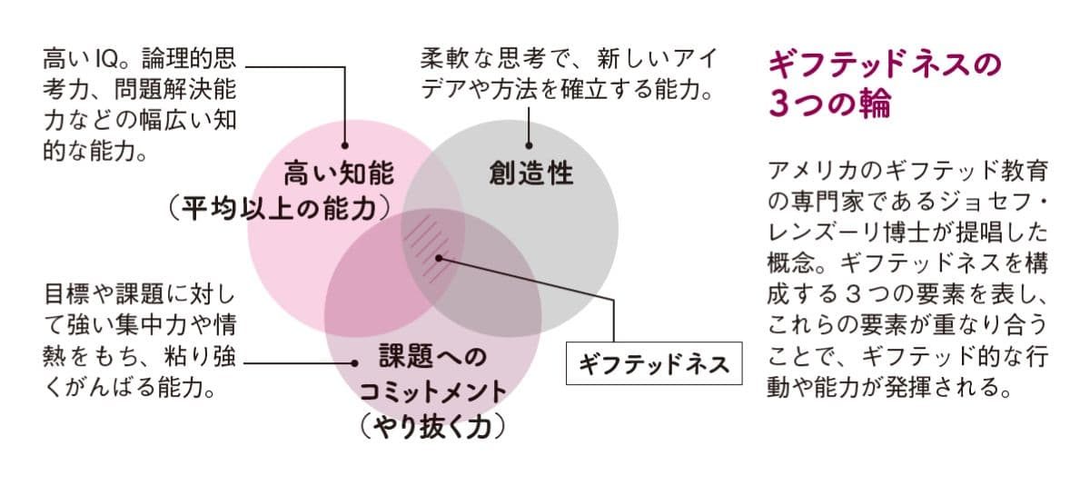 ギフテッドネス３つの輪