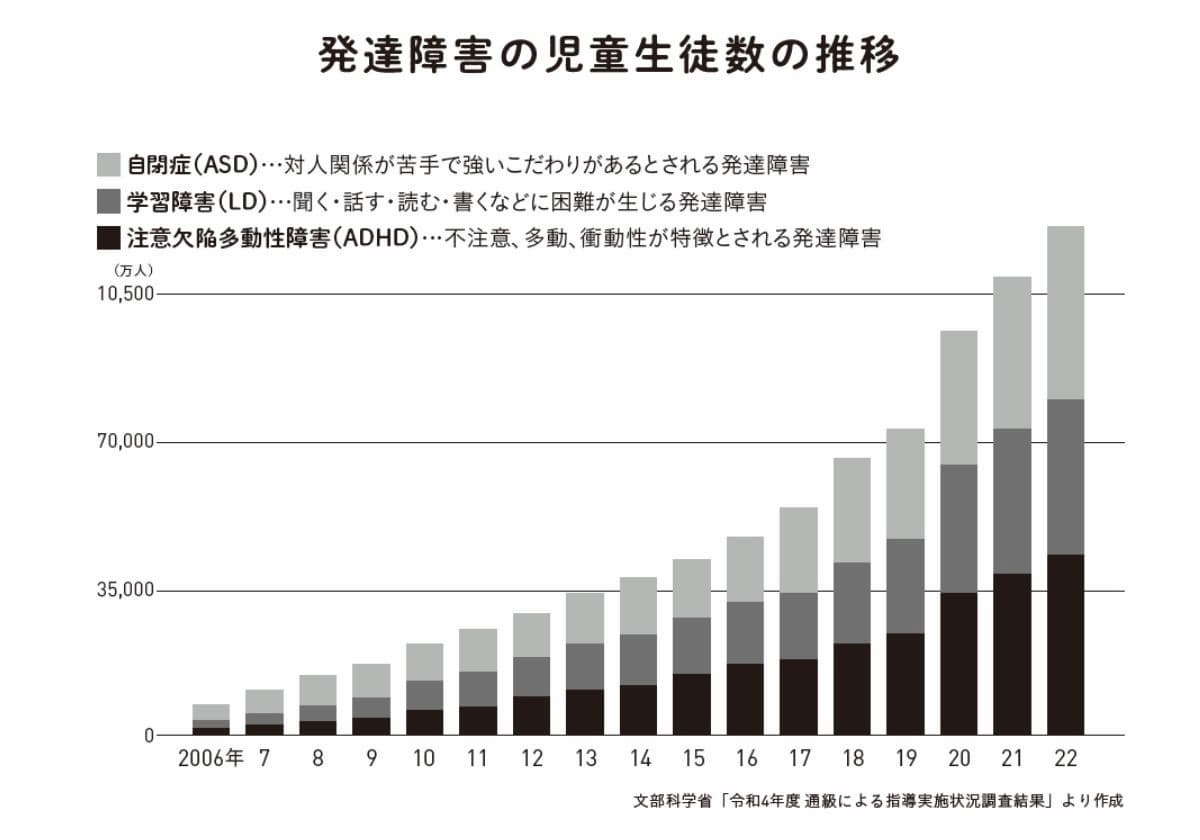 発達障害の児童生徒の推移